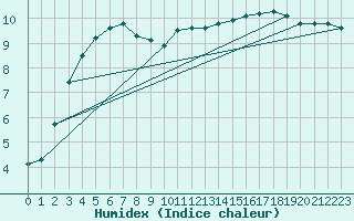 Courbe de l'humidex pour Bealach Na Ba No2