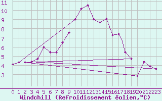 Courbe du refroidissement olien pour Torino / Bric Della Croce
