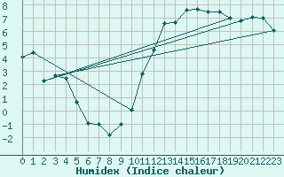 Courbe de l'humidex pour Gourdon (46)
