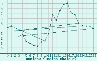 Courbe de l'humidex pour Saint-Sorlin-en-Valloire (26)