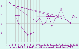 Courbe du refroidissement olien pour Goulles - Bagnard (19)