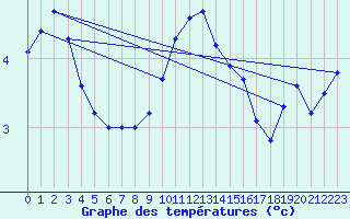 Courbe de tempratures pour Klippeneck