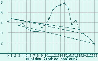 Courbe de l'humidex pour Bulson (08)