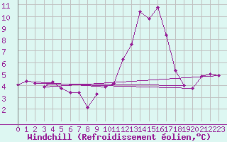 Courbe du refroidissement olien pour Bourg-Saint-Andol (07)