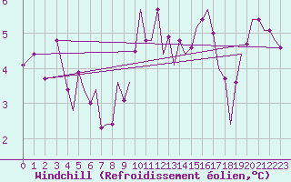 Courbe du refroidissement olien pour Guernesey (UK)