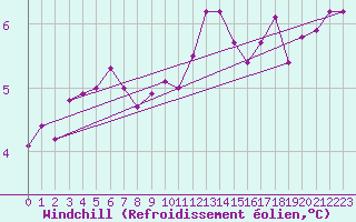 Courbe du refroidissement olien pour Rmering-ls-Puttelange (57)
