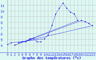 Courbe de tempratures pour Sgur-le-Chteau (19)