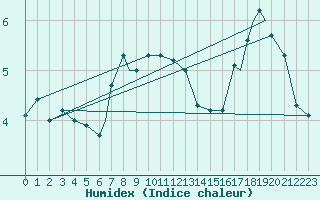 Courbe de l'humidex pour Rost Flyplass