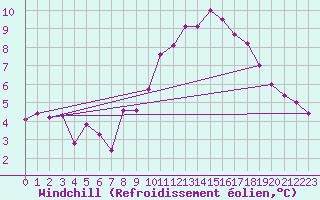 Courbe du refroidissement olien pour Calais / Marck (62)