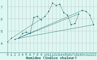 Courbe de l'humidex pour Hd-Bazouges (35)