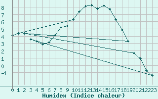 Courbe de l'humidex pour Mantsala Hirvihaara