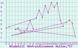 Courbe du refroidissement olien pour Obertauern