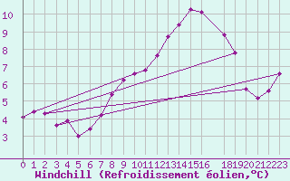 Courbe du refroidissement olien pour Florennes (Be)