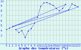 Courbe de tempratures pour Galzig