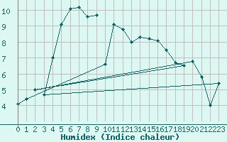 Courbe de l'humidex pour Malin Head