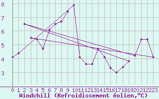 Courbe du refroidissement olien pour Neuchatel (Sw)