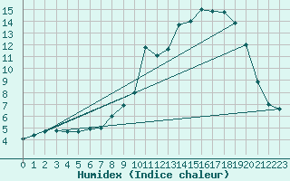 Courbe de l'humidex pour Chteau-Chinon (58)