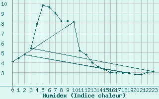 Courbe de l'humidex pour Leek Thorncliffe