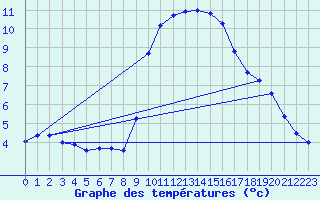 Courbe de tempratures pour Grasque (13)