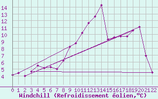 Courbe du refroidissement olien pour Le Puy-Loudes (43)