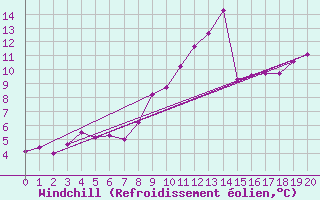 Courbe du refroidissement olien pour Le Puy - Loudes (43)