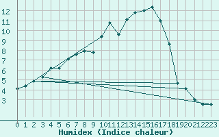 Courbe de l'humidex pour Tarbes (65)