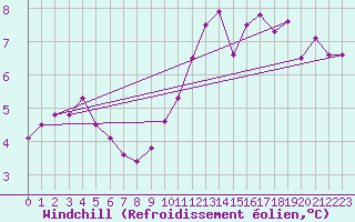 Courbe du refroidissement olien pour Ploeren (56)
