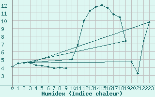 Courbe de l'humidex pour Bellefontaine (88)