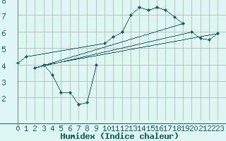 Courbe de l'humidex pour Koksijde (Be)