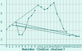 Courbe de l'humidex pour Pilatus