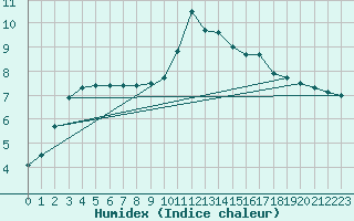 Courbe de l'humidex pour Mende - Chabrits (48)