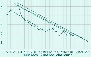 Courbe de l'humidex pour Elsenborn (Be)