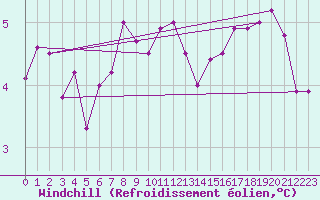 Courbe du refroidissement olien pour Schleiz