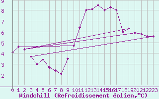 Courbe du refroidissement olien pour Ouessant (29)