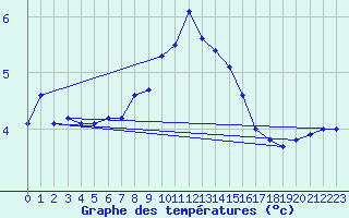 Courbe de tempratures pour Pully-Lausanne (Sw)