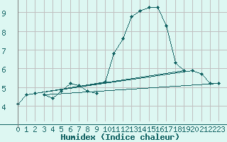 Courbe de l'humidex pour Vernouillet (78)