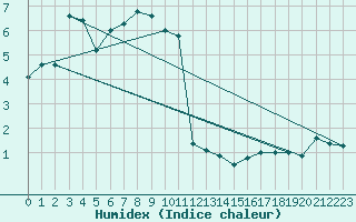 Courbe de l'humidex pour La Brvine (Sw)