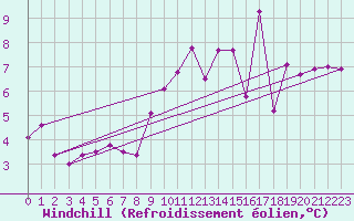 Courbe du refroidissement olien pour Reims-Prunay (51)