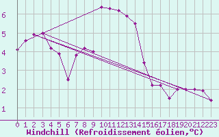 Courbe du refroidissement olien pour Fichtelberg