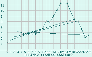 Courbe de l'humidex pour Marignane (13)