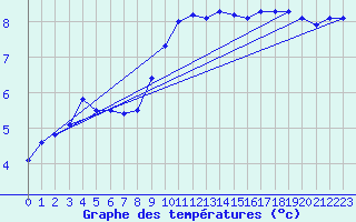 Courbe de tempratures pour Aix-la-Chapelle (All)