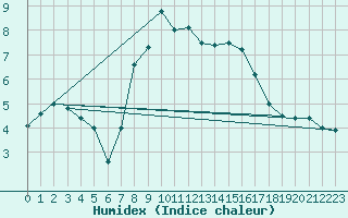 Courbe de l'humidex pour Poprad / Ganovce