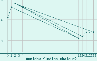 Courbe de l'humidex pour Boulaide (Lux)