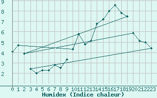 Courbe de l'humidex pour Cherbourg (50)