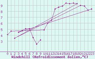 Courbe du refroidissement olien pour Brigueuil (16)
