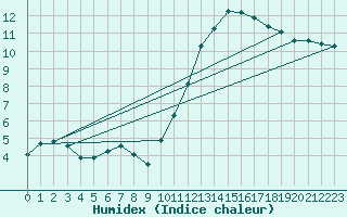 Courbe de l'humidex pour Amiens - Dury (80)