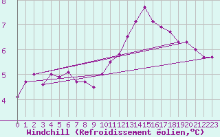 Courbe du refroidissement olien pour Roissy (95)