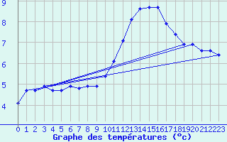 Courbe de tempratures pour Angers-Marc (49)