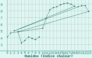 Courbe de l'humidex pour Chteaudun (28)
