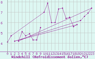 Courbe du refroidissement olien pour Sermange-Erzange (57)